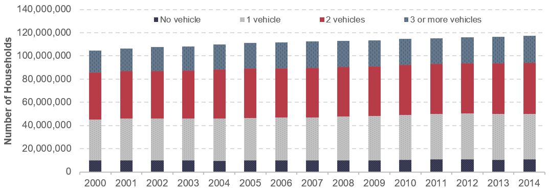 A stacked bar chart shows the number of vehicles available to households from 2000 through 2014, broken out into the following categories for each year: no vehicle, 1 vehicle, 2 vehicles, and 3 or more vehicles. The ratio of households in each of these categories is roughly constant throughout the time series. The number of households with no vehicles started at 9.9 million in 2000 and increased to 10.7 million in 2014. The number of households with 1 vehicle started at 35.4 million in 2000 and increased to 39.5 million in 2014. The number of households with 2 vehicles started at 40.4 million in 2000 and increased to 43.7 million in 2014. The number of households with 3 or more vehicles started at 19.2 million in 2000 and increased to 23.4 million in 2014. Source: American Community Surveys.