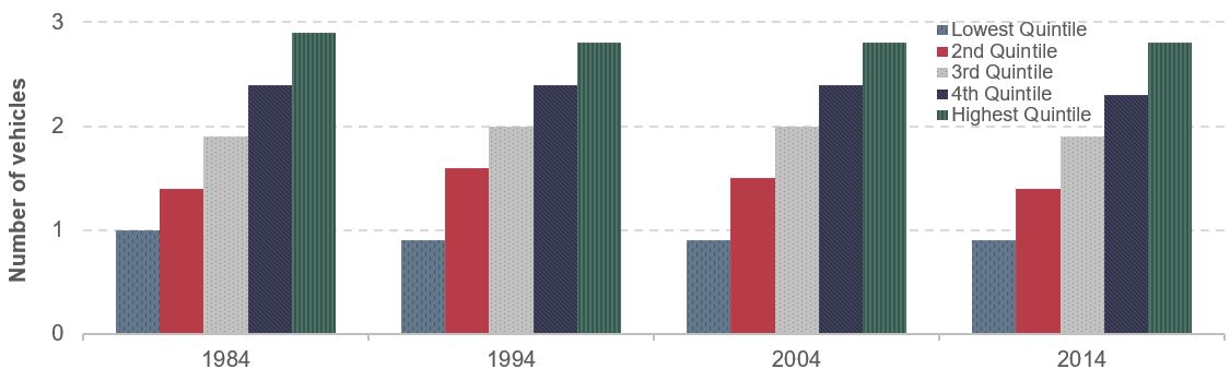 A bar chart shows the average number of vehicles per household, broken out by income quintile for four years: 1984, 1994, 2004, and 2014. The average number of vehicles for households in the lowest quintile was 1.0 in 1984, 0.9 in 1994, 2004, and 2014. The average number of vehicles for households in the second quintile was 1.4 in 1984, 1.6 in 1994, 1.5 in 2004, and 1.4 in 2014. The average number of vehicles for households in the third quintile was 1.9 in 1984, 2.0 in 1994, 2.0 in 2004, and 1.9 in 2014. The average number of vehicles for households in the fourth quintile was 2.4 in 1984, 2.4 in 1994, 2.4 in 2004, and 2.3 in 2014. The average number of vehicles for households in the highest quintile was 2.9 in 1984, 2.8 in 1994, 2.8 in 2004, and 2.8 in 2014. Source: Consumer Expenditure Surveys.