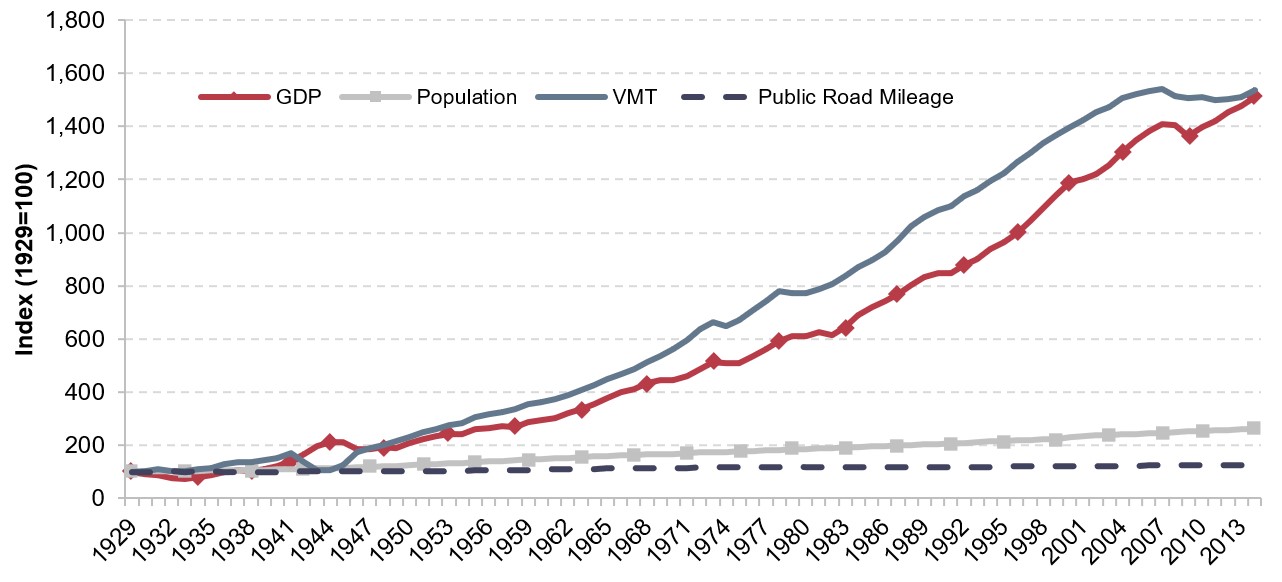 A line chart plots several variables–GDP, population, VMT, and public road mileage–between 1929 and 2013. Each variable is measured on a scale where 1929 values are set at 100. GDP increases from 100 in 1929 to 1513 in 2014, with notable dips in the upward trend occurring in the early 1930s, late 1940s, and 2009. Population increases at a fairly steady rate from 100 in 1929 to 262 in 2014. VMT increases from 100 in 1929 to 1538 in 2014, with major decreases occurring in the 1940s, mid-1970s, early 1980s, and 2009-2012. Public road mileage increases steadily from 100 in 1929 to 128 in 2014. Source: VMT and public road mileage from Highway Statistics, GDP from Bureau of Economic Analysis, and population from Census Bureau.