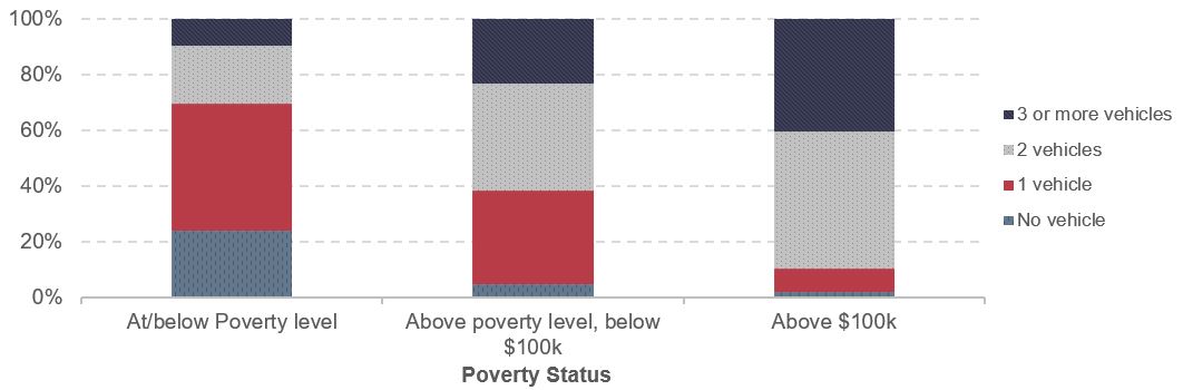 A stacked bar chart shows household vehicle ownership rates broken out by poverty status for the year 2009. For households at or below the poverty level, 24 percent had no vehicle, 46 percent had one vehicle, 21 percent had two vehicles, and 9 percent had 3 or more vehicles. For households above the poverty level but below an annual income of $100,000, 4.7 percent had no vehicles, 34 percent had one vehicle, 38 percent had 2 vehicles, and 23 percent had 3 or more vehicles. For households with annual incomes over $100,000, 1.7 percent had no vehicle, 9 percent had one vehicle, 49 percent had two vehicles, and 40 percent had three or more vehicles. Source: National Household Travel Survey 2009.