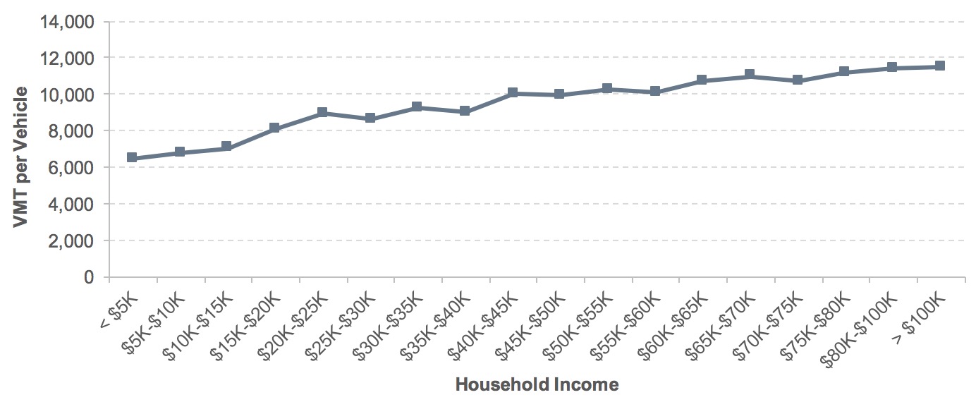 A line chart shows the average annual VMT per vehicle in 2009 according to the household income of the household that owns the vehicle. In 2009, vehicles from households with less than $5,000 in annual income had average VMT of 6,472 and those from households with over $100,000 in income had average VMT of 11,462. Source: National Household Travel Surveys.