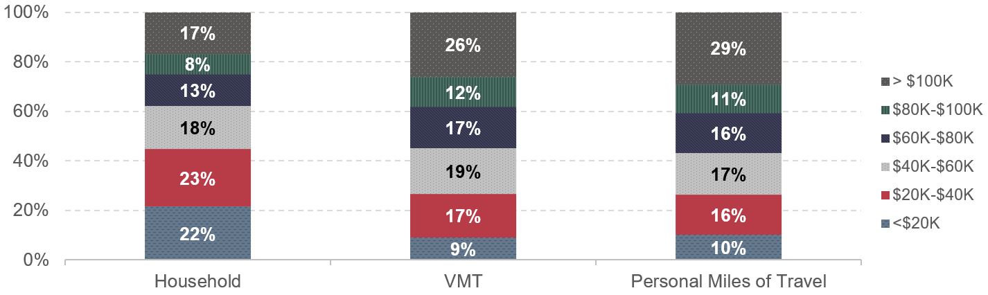 A stacked bar chart shows the breakdown in percent of three categories: households by income level, VMT by income level, and PMT by income level. 22 percent of households made less than $20,000, 23 percent made between $20,000 and $40,000, 18 percent made between $40,000 and $60,000, 13 percent made between $60,000 and $80,000, 8 percent made between $80,000 and $100,000, and 17 percent made over $100,000. For VMT, 9 percent was done by households earning less than $20,000, 17 percent for households earning between $20,000 and $40,000, 19 percent for households earning between $40,000 and $60,000, 17 percent for households earning between $60,000 and $80,000, 12 percent for households earning between $80,000 and $100,000, and 26 percent for households earning over $100,000. For PMT, 10 percent was done by households earning less than $20,000, 16 percent for households earning between $20,000 and $40,000, 17 percent for households earning between $40,000 and $60,000, 16 percent for households earning between $60,000 and $80,000, 11 percent for households earning between $80,000 and $100,000, and 29 percent for households earning over $100,000. Source: National Household Travel Survey 2009. 