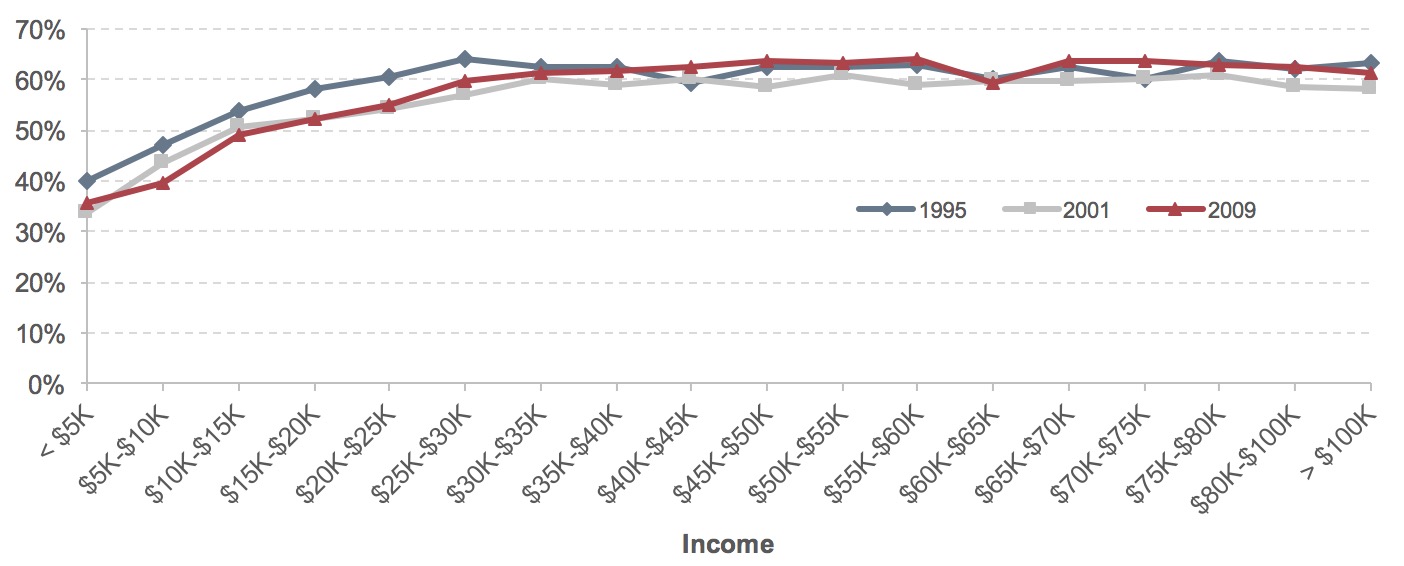 A line chart plots the share of travel day person trips made by vehicle according to a range of household income categories. Data are presented for three years: 1995, 2001, and 2009. For all years, the share of trips increased from the lowest income levels to households earning between $25,000 and $30,000, and then remained roughly constant as income increased to the highest category of over $100,000. In 1995, the share of travel day person trips made by vehicle for households with income under $5,000 was 40 percent, and was 63 percent for households earning over $100,000. In 2001, the share of travel day person trips made by vehicle for households with income under $5,000 was 34 percent, and was 58 percent for households earning over $100,000. In 2009, the share of travel day person trips made by vehicle for households with income under $5,000 was 36 percent, and was 61 percent for households earning over $100,000. Source: National Household Travel Surveys.