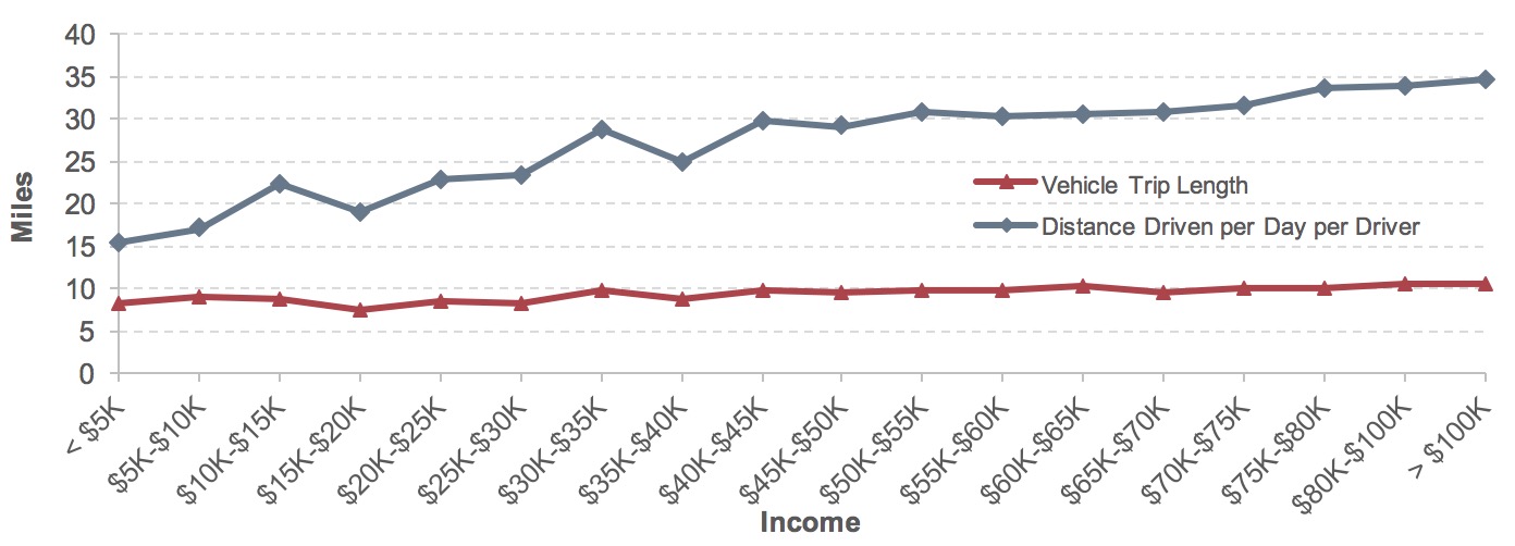 A line chart shows average vehicle trip distance and distance driven per day broken out by income category for the year 2009. Vehicle trip length is relatively constant throughout the series, starting at 8.3 miles for the lowest income group (<$5,000), reaching a minimum of 7.5 miles for households earning between $15,000 and $20,000, and peaking at 10.6 miles for households earning between $80,000 and $100,000. Distance driven per vehicle increases according to household income throughout the series; it starts at 15.4 miles for the lowest income group, and ends at a series high of 34.6 miles for the highest income group earning over $100,000. Source: National Household Travel Survey 2009.