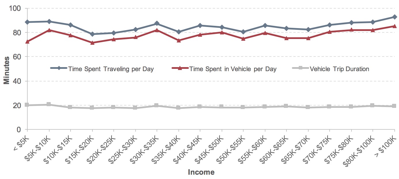 A line chart shows the time spent traveling per day, time spent in vehicle per day, and vehicle trip duration, in minutes, for the year 2009. Data are broken out according to household income level. Time spent traveling per day starts at 88.4 minutes for the lowest income category, decreases to 78.6 minutes for households earning $15,000-$20,000, increases to 87.3 minutes for households earning $30,000-$35,000, oscillates around this value through the $55,000-$65,000 category, then increases to 92.9 minutes for the highest income category (households earning over $100,000). Time spent in vehicle per day follows the same pattern as the time spent traveling, but is lower throughout the series, starting at 72.4 minutes for the lowest income category, and ending at 85.4 minutes for the highest income category. Vehicle trip duration remains relatively constant for all income categories, starting at 19.8 minutes for the lowest income category, and ending at 19.0 minutes for the highest. Source: National Household Travel Survey 2009.