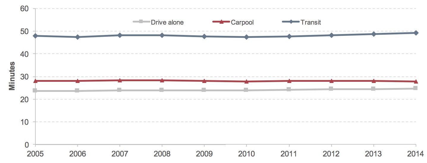 A line chart shows the average travel time to work from 2005 to 2014 for three different transportation modes: driving alone, carpooling, and public transit. Travel times for driving alone were the lowest for all years, starting at 23.7 minutes in 2005, and remaining relatively constant to a final value of 24.7 in 2014. Travel times for carpooling were the second lowest for the entire series, beginning at 28.2 minutes in 2005, and ending at 27.9 minutes in 2014. Travel times for transit were the highest throughout the series, starting at 47.8 in 2005, decreasing to 47.4 in 2010, then increasing to 49.2 in 2014. Source: American Community Surveys.