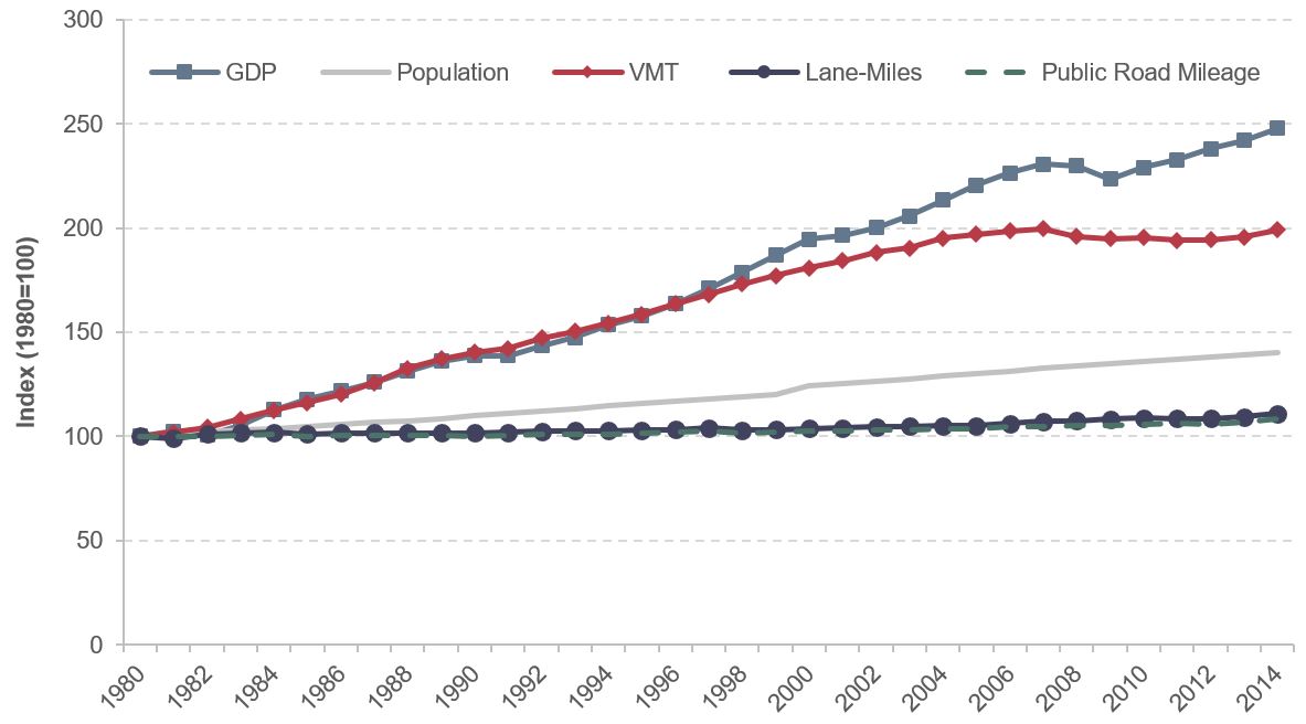 A line chart plots several variables–GDP, population, VMT, lane miles, and public road mileage–between 1980 and 2014. Each variable is measured on a scale where 1980 values are set at 100. GDP increases from 100 in 1980 to 248 in 2014, with a notable dip in the upward trend occurring in 2008 and 2009. Population increases at a fairly steady rate from 100 in 1980 to 140 in 2014. VMT increases from 100 in 1980 to 199 in 2014, with major decreases occurring in the 1940s, mid-1970s, early 1980s, and 2009-2012. Lane miles increases from 100 in 1980 to 111 in 2014. Public road mileage increases steadily from 100 in 1980 to 109 in 2014. Source: VMT, public road mileage and lane-miles from Highway Statistics, GDP from Bureau of Economic Analysis, and population from Census Bureau.