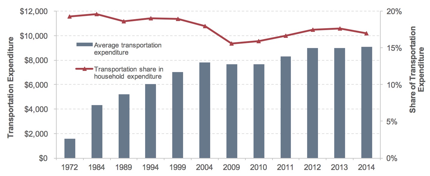 A bar chart shows average transportation expenditure and the transportation share of household expenditure from 1972 to 2014. The average transportation expenditure starts at $1,597 in 1972, increases to $7,801 in 2004, decreases to $7,658 in 2009, then increases to approximately $9,000 for 2012, 2013, and 2014. The transportation share of total household expenditure begins at 19 percent in 1972, decreases to 16 percent in 2009, increases to 18% in 2013, then decreases slightly to 17% in 2014. Source: Consumer Expenditure Survey.