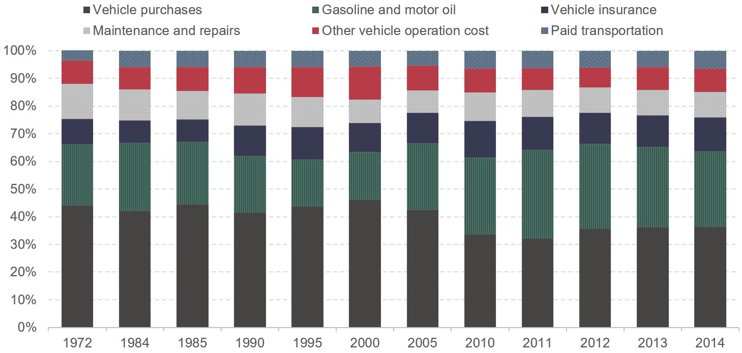 A stacked bar chart shows the composition of household transportation expenditure from 1972 to 2014 (not all years are shown). Vehicle purchases had the largest share of costs for all years, starting at 44 percent in 1972 and ending at 36 percent in 2014. Gasoline and motor oil was the second largest, starting at 22 percent in 1972, reaching a minimum of 17 percent in 1995, and ending at 27 percent in 2014. Vehicle insurance started at 9 percent in 1972, peaked at 13 percent in 2010, and ended at 12 percent in 2014. Maintenance and repairs started at 13 percent in 1972, decreased to a minimum of 8 percent in 2005, then increased to a final value of 9% in 2014. Other vehicle operation cost started at 9 percent in 1972, increased to a peak of 12 percent in 2000, then ended at 9 percent in 2014. Paid transportation began at 4 percent in 1972 and increased throughout the series to 6 percent in 2014. Source: Consumer Expenditure Surveys.
