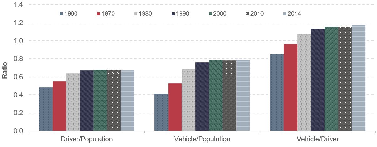 A bar chart shows the ratio of drivers to population, vehicles to population, and vehicles to driver for the following years: 1960, 1970, 1980, 1990, 200, 2010, and 2014. The ratio of drivers to population starts at 0.5 in 1960, rises rapidly to 0.7 in 1990, then stays roughly constant through 2014. The ratio of vehicles to population starts at 0.4 in 1960, rises rapidly to 0.8 in 1990, and remains roughly constant through 2014. The ratio of vehicle to driver starts at 0.9 in 1960, rises rapidly to 1.1 in 1990, increases slightly to 1.2 in 2000, then stays roughly constant through 2014. Source: Highway Statistics.