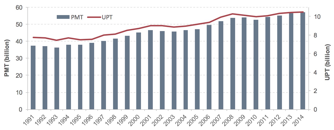 A chart contains a bar graph of PMT in billions of miles as well as a line graph of UPT in billions of miles for years 1991 through 2014. PMT starts at 37.5 in 1991, decreases to 36.2 in 1993, rises to 46.5 in 2001, decreases to 45.7 in 2003, rises to 53.9 in 2009, decreases to 52.6 in 2010, then increases to a final value of 57.0 in 2014. UPT follows the increase and decrease patterns of PMT, and also generally increases throughout the series. UPT starts at 7.7 in 1991, and increases to 10.5 in 2014. Source: National Transit Database, Federal Transit Administration.