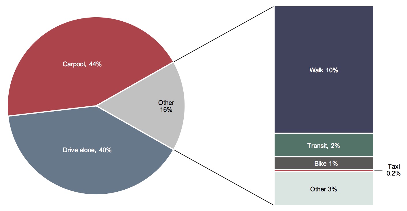 A pie chart shows the percentages of person trips made by multiple transportation modes. Driving alone accounts for 40 percent of trips, carpooling for 44 percent, and other modes for 16 percent. The “Other” category is further subdivided, with 10% being from walking, 2% from transit, 1% from biking, 0.2 percent from taxis, and 3 percent from other. Source: National Household Travel Survey 2009.