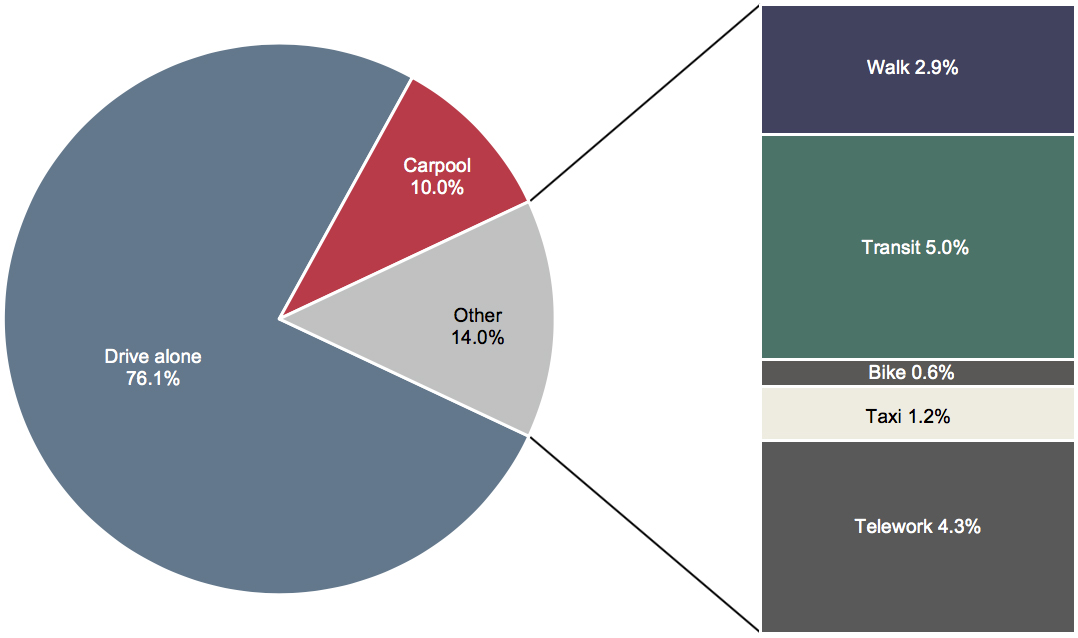 A pie chart shows the percentage of workers using a variety of modes for commuting. 76.1 percent of workers commute by driving alone, 10.0 percent by carpooling, and 14.0 percent via other modes. The “other” category is further subdivided: 2.9 percent of workers walk, 5.0 percent use transit, 0.6 bike, 1.2 percent use taxi, and 4.3 percent telework. Source: American Community Survey 2009.