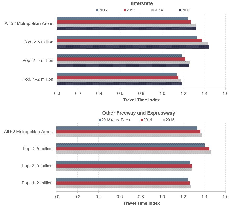 Two horizontal bar charts show the travel time index for four different categories of urban areas. The first bar chart shows this information for Interstate highways for years 2012 through 2015. For all 52 urban areas, the travel time index was 1.24 for 2012, 1.27 for 2013, 1.32 for 2014 and 1.32 for 2015. For areas with population greater than 5 million, the travel time index was 1.33 for 2012, 1.37 for 2013, 1.43 for 2014 and 1.45 for 2015. For areas with population between 2 and 5 million, the travel time index was 1.19 for 2012, 1.22 for 2013, 1.26 for 2014 and 1.26 for 2015. For areas with population between 1 and 2 million, the travel time index was 1.14 for 2012, 1.16 for 2013, 1.18 for 2014 and 1.18 for 2015. The second bar chart shows the same data for Other freeways and expressways for years 2013 (July-December) through 2015. For all 52 urban areas, the travel time index was 1.34 for 2013, 1.36 for 2014 and 1.37 for 2015. For areas with population greater than 5 million, the travel time index was 1.40 for 2013, 1.45 for 2014 and 1.47 for 2015. For areas with population between 2 and 5 million, the travel time index was 1.27 for 2013, 1.28 for 2014 and 1.28 for 2015. For areas with population between 1 and 2 million, the travel time index was 1.24 for 2013, 1.26 for 2014 and 1.27 for 2015. Source: FHWA staff calculation from the NPMRDS.
