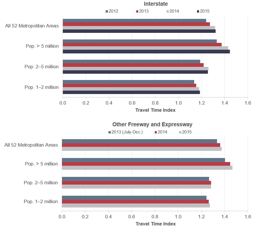 Two horizontal bar charts show the travel time index for four different categories of urban areas. The first bar chart shows this information for Interstate highways for years 2012 through 2015. For all 52 urban areas, the travel time index was 1.24 for 2012, 1.27 for 2013, 1.32 for 2014 and 1.32 for 2015. For areas with population greater than 5 million, the travel time index was 1.33 for 2012, 1.37 for 2013, 1.43 for 2014 and 1.45 for 2015. For areas with population between 2 and 5 million, the travel time index was 1.19 for 2012, 1.22 for 2013, 1.26 for 2014 and 1.26 for 2015. For areas with population between 1 and 2 million, the travel time index was 1.14 for 2012, 1.16 for 2013, 1.18 for 2014 and 1.18 for 2015. The second bar chart shows the same data for Other freeways and expressways for years 2013 (July-December) through 2015. For all 52 urban areas, the travel time index was 1.34 for 2013, 1.36 for 2014 and 1.37 for 2015. For areas with population greater than 5 million, the travel time index was 1.40 for 2013, 1.45 for 2014 and 1.47 for 2015. For areas with population between 2 and 5 million, the travel time index was 1.27 for 2013, 1.28 for 2014 and 1.28 for 2015.  For areas with population between 1 and 2 million, the travel time index was 1.24 for 2013, 1.26 for 2014 and 1.27 for 2015. Source: FHWA staff calculation from the NPMRDS.