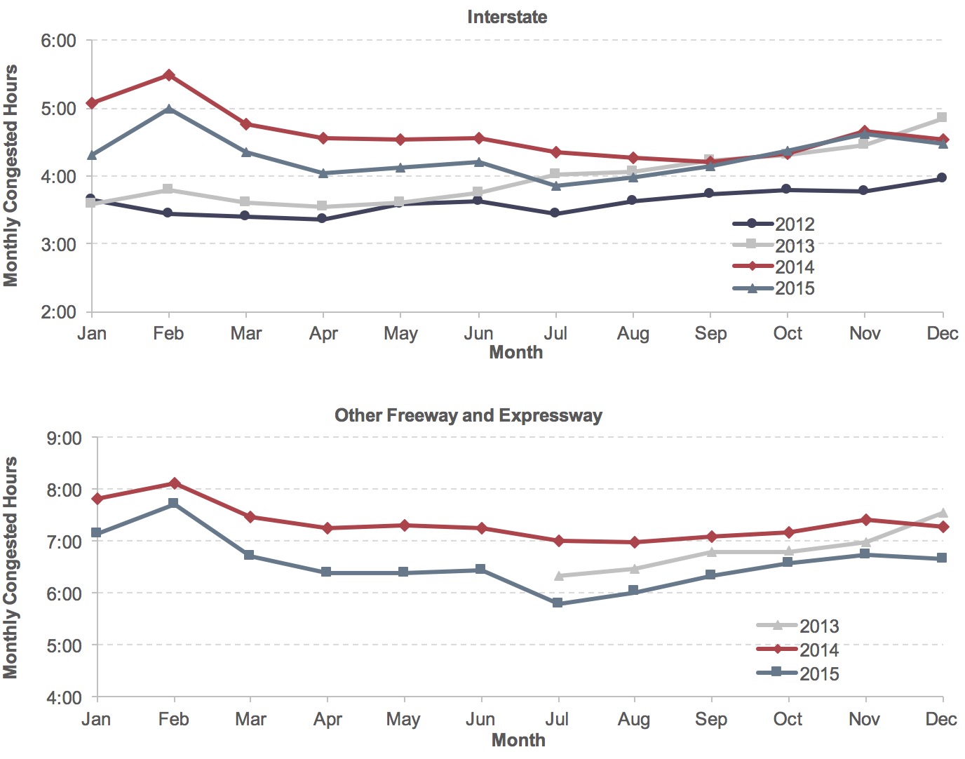 Two line graphs show the number of monthly congested hours for two different types of roadways. The first line graph shows the monthly congested hours for Interstate highways for years 2012 through 2015. For the year 2012, congested hours began at a value of 3:40 in January, decreased gradually to a yearly low of 3:22 in April, increased to 3:38 in June, decreased to 3:28 in July, then increased to a yearly high value of 3:58 in December. For the year 2013, congested hours began at a value of 3:36 in January, increased to 3:48 in February, dipped to a value of 3:34 in April beginning a gradual rise for the remainder of the year, and ending at a yearly high value of 4:52 in December. For the year 2014, congested hours began at a value of 5:06 in January, increased to 5:30 in February, before decreasing to a yearly low of 4:13 in September, increasing to 4:41 in November, and ending slightly lower at 4:33 in December. For the year 2015, the congested hours began at a value of 4:20 in January, rose to an annual high of 5:01 in February, decreased to 4:00 in August, increased to 4:38 in November, and then dipped slightly to a final value of 4:30 in December. The second line graph shows the monthly congested hours for other freeways and expressways for years 2013 (July-December) through 2015. For year 2013, data began in July at a value of 6:21, and increased fairly steadily to 7:33 in December. For year 2014, congested hours began at a value of 7:50, rose to a yearly high of 8:07 in February before gradually declining to a yearly low of 7:00 in August, then rose gradually to 7:25 in November before dropping to 7:17 in December. For year 2015, congested hours began at 7:09 in January, increased sharply to a yearly high of 7:44 in February, decreased sharply to 6:44 in March, continued to stay at roughly the same level through June before dropping to a yearly low of 5:48 in July, then increasing steadily to 6:45 in November, and then dipping to 6:40 in December. Source: FHWA staff calculation from the NPMRDS.