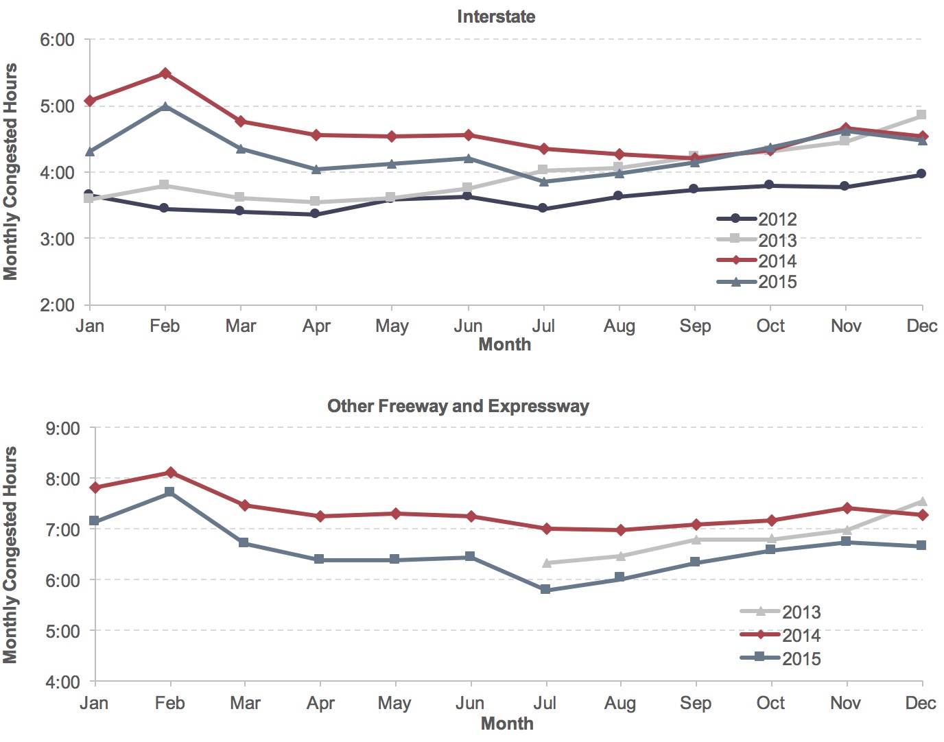 Two line graphs show the number of monthly congested hours for two different types of roadways.  The first line graph shows the monthly congested hours for Interstate highways for years 2012 through 2015.  For the year 2012, congested hours began at a value of 3:40 in January, decreased gradually to a yearly low of 3:22 in April, increased to 3:38 in June, decreased to 3:28 in July, then increased to a yearly high value of 3:58 in December.  For the year 2013, congested hours began at a value of 3:36 in January, increased to 3:48 in February, dipped to a value of 3:34 in April beginning a gradual rise for the remainder of the year, and ending at a yearly high value of 4:52 in December.  For the year 2014, congested hours began at a value of 5:06 in January, increased to 5:30 in February, before decreasing to a yearly low of 4:13 in September, increasing to 4:41 in November, and ending slightly lower at 4:33 in December.  For the year 2015, the congested hours began at a value of 4:20 in January, rose to an annual high of 5:01 in February, decreased to 4:00 in August, increased to 4:38 in November, and then dipped slightly to a final value of 4:30 in December.  The second line graph shows the monthly congested hours for other freeways and expressways for years 2013 (July-December) through 2015.  For year 2013, data began in July at a value of 6:21, and increased fairly steadily to 7:33 in December.  For year 2014, congested hours began at a value of 7:50, rose to a yearly high of 8:07 in February before gradually declining to a yearly low of 7:00 in August, then rose gradually to 7:25 in November before dropping to 7:17 in December.  For year 2015, congested hours began at 7:09 in January, increased sharply to a yearly high of 7:44 in February, decreased sharply to 6:44 in March, continued to stay at roughly the same level through June before dropping to a yearly low of 5:48 in July, then increasing steadily to 6:45 in November, and then dipping to 6:40 in December.  Source:  FHWA staff calculation from the NPMRDS.