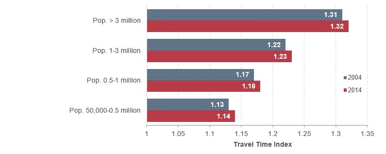 A horizontal bar chart displays travel time index from 2004 to 2014 for urbanized areas by population group. Urban areas with greater than 3 million population had a value of 1.31 in 2004 and 1.32 in 2014. Urban areas with population between 1 and 3 million had a value of 1.22 in 2004 and 1.23 in 2014. Urban areas with population between 500,000 and 999,999 had a value of 1.17 in 2004 and 1.18 in 2014. Urban areas with population between 50,000 and 500,000 had a value of 1.13 in 2004 and 1.14 in 2014. Source: Texas Transportation Institute (2015), population based on the U.S. Census Bureau estimates.