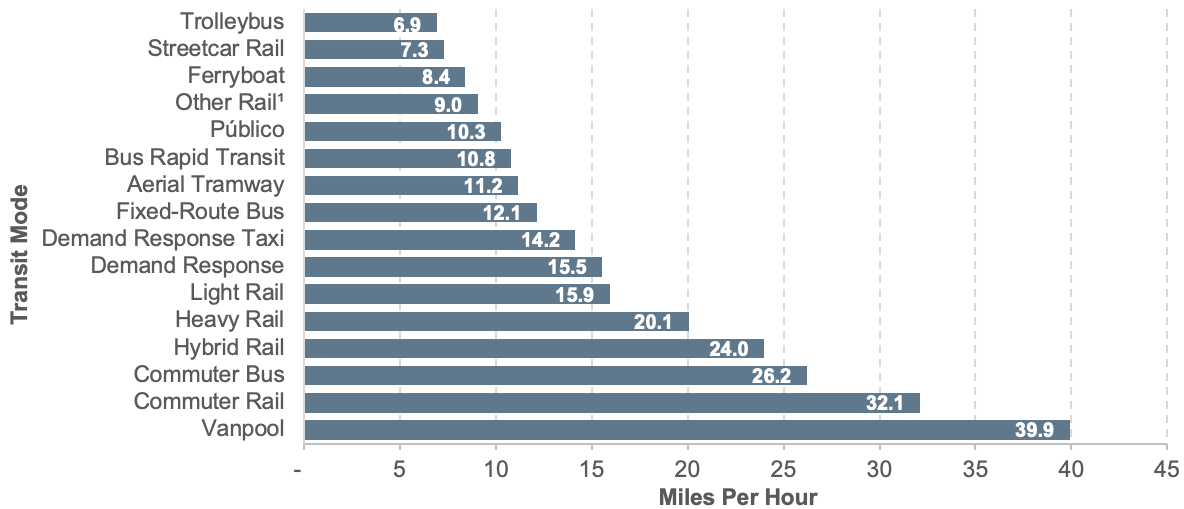 Horizontal bar chart plots values in miles per hour for 17 categories of transit mode. The Vanpool mode has the highest value at an average speed of 39.9 miles per hour. Second highest Commuter Rail at 32.1 miles per hour, Commuter Bus at 26.2 miles per hour, Hybrid Rail at 24.0 miles per hour, Heavy Rail at 20.1 miles per hour, Light Rail at 15.9 miles per hour, Demand Response at 15.5 miles per hour, Demand Response Taxi at 14.2 miles per hour, Fixed-Route Bus at 12.1 miles per hour, Aerial Tramway at 11.2 miles per hour, Bus Rapid Transit at 10.8 miles per hour, Público at 10.3 miles per hour, Other Rail at 9.0 miles per hour, Ferryboat at 8.4 miles per hour, Streetcar Rail at 7.3 miles per hour, and lastly, Trolleybus at 6.9 miles per hour. It should be noted that Other Rail monorail/automated guideway, cable car, and inclined plane. Source: National Transit Database.