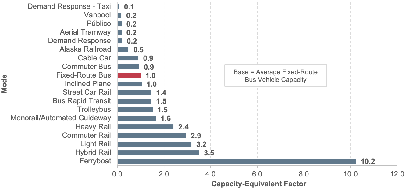 The horizontal bar chart plots indexed values for a range of transit modes, using average fixed-route bus vehicle capacity as the base for the index.  The highest capacity is shown for Ferryboats, with an index value of 10.2. Hybrid Rail, Light Rail, and Commuter Rail modes follow, with index values of 3.5, 3.2, and 2.9 respectively.  Heavy rail, Monorail/Automated Guideway, Trolleybus, Bus Rapid Transit, Street Car Rail, and Inclined Plane modes have index values of 2.4, 1.6, 1.5, 1.5, 1.4 and 1.0 respectively.  The Fixed-Route Bus mode maintains the base value of 1.0.  The Commuter Bus and Cable Car modes each have an index value of 0.9, while Alaska Railroad has an index value of 0.5.  The Demand Response, Aerial Tramway, Público, and Vanpool modes each have a value of 0.2.  Demand Taxi has the lowest capacity with an index value of 0.1.  Source:  National Transit Database.