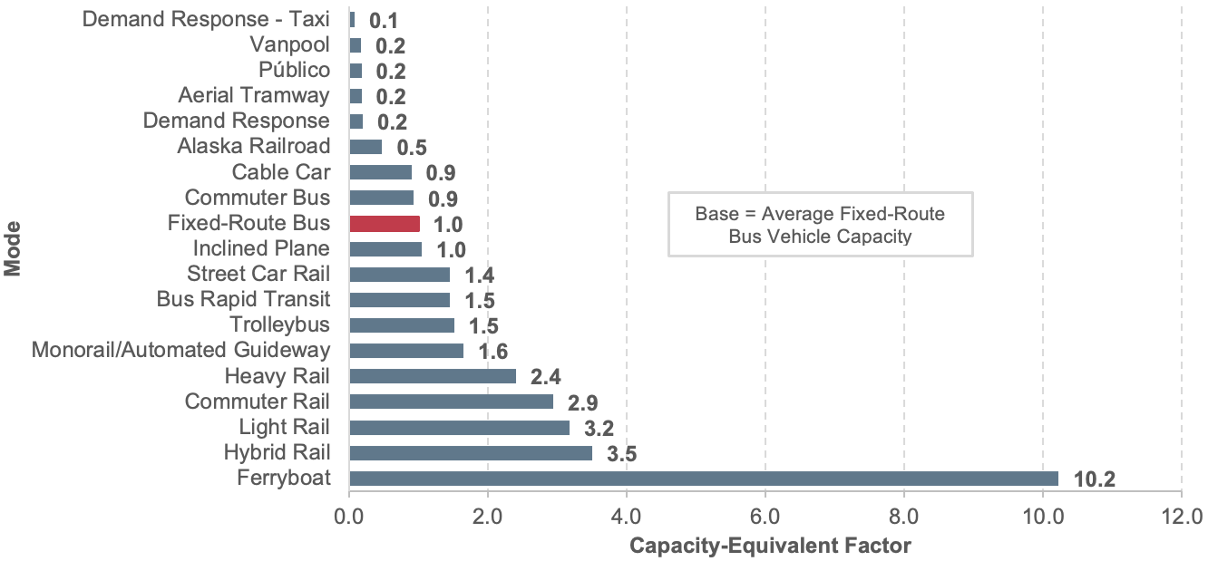 The horizontal bar chart plots indexed values for a range of transit modes, using average fixed-route bus vehicle capacity as the base for the index. The highest capacity is shown for Ferryboats, with an index value of 10.2. Hybrid Rail, Light Rail, and Commuter Rail modes follow, with index values of 3.5, 3.2, and 2.9 respectively. Heavy rail, Monorail/Automated Guideway, Trolleybus, Bus Rapid Transit, Street Car Rail, and Inclined Plane modes have index values of 2.4, 1.6, 1.5, 1.5, 1.4 and 1.0 respectively. The Fixed-Route Bus mode maintains the base value of 1.0. The Commuter Bus and Cable Car modes each have an index value of 0.9, while Alaska Railroad has an index value of 0.5. The Demand Response, Aerial Tramway, Público, and Vanpool modes each have a value of 0.2. Demand Taxi has the lowest capacity with an index value of 0.1. Source: National Transit Database.