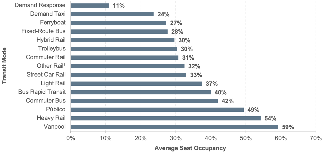 The horizontal bar chart plots values in percent for 15 categories of transit mode. The vanpool mode has the highest value of 59 percent. The value for heavy rail is 54 percent. The value for Público is 49 percent. The value for the commuter bus mode is 42 percent. The value for the bus rapid transit mode is 40 percent. The value for the light rail mode is 37 percent. The value for the street car rail mode is 33 percent. The value for other rail, which includes Alaska railroad, monorail/automated guideway, cable car, and inclined plane modes, is 32 percent. The value for the commuter rail mode is 31 percent. The value for the trolleybus mode is 30 percent. The value for the hybrid rail mode is 30 percent. The value for the fixed-route bus mode is 28 percent. The value for the ferryboat mode is 27 percent. The value for the demand-response taxi mode is 24 percent and the value for the demand-response mode is 11 percent. Source: National Transit Database.