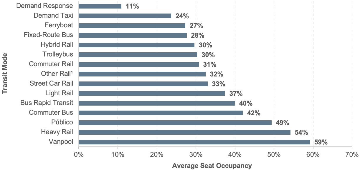 The horizontal bar chart plots values in percent for 15 categories of transit mode.  The vanpool mode has the highest value of 59 percent.  The value for heavy rail is 54 percent. The value for Público is 49 percent.  The value for the commuter bus mode is 42 percent.  The value for the bus rapid transit mode is 40 percent.  The value for the light rail mode is 37 percent.  The value for the street car rail mode is 33 percent.  The value for other rail, which includes Alaska railroad, monorail/automated guideway, cable car, and inclined plane modes, is 32 percent.  The value for the commuter rail mode is 31 percent.  The value for the trolleybus mode is 30 percent.  The value for the hybrid rail mode is 30 percent.  The value for the fixed-route bus mode is 28 percent.  The value for the ferryboat mode is 27 percent.  The value for the demand-response taxi mode is 24 percent and the value for the demand-response mode is 11 percent.  Source:  National Transit Database.