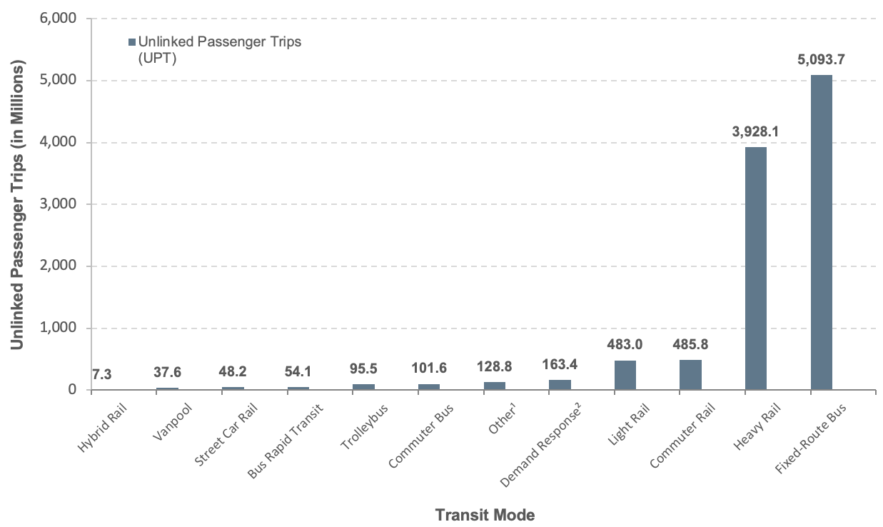 The bar chart plots values in total unlinked passenger trips in millions for 12 categories of passenger travel.  The category fixed-route bus has the highest value at 5,093.7 million miles.  The category heavy rail has a value of 3,928.1 million miles.  The category commuter rail has a value of 485.8 million miles.  The category light rail has a value of 483.0 million miles.  The category demand response, which includes demand response and demand taxi, has a value of 163.4 million miles.  The category other, which includes aerial tramway, Alaska railroad, cable car, ferryboat, inclined plane, monorail/automated guideway, and público, has a value of 128.8 million miles.  The category commuter bus has a value of 101.6 million miles.  The category trolleybus has a value of 95.5 million miles.  The category bus rapid transit has a value of 54.1 million miles.  The category street car rail has a value of 48.2 million miles.  The category vanpool has a value at 37.6 million miles.  The category hybrid rail has the lowest value of 7.3 million miles.  Source:  National Transit Database.