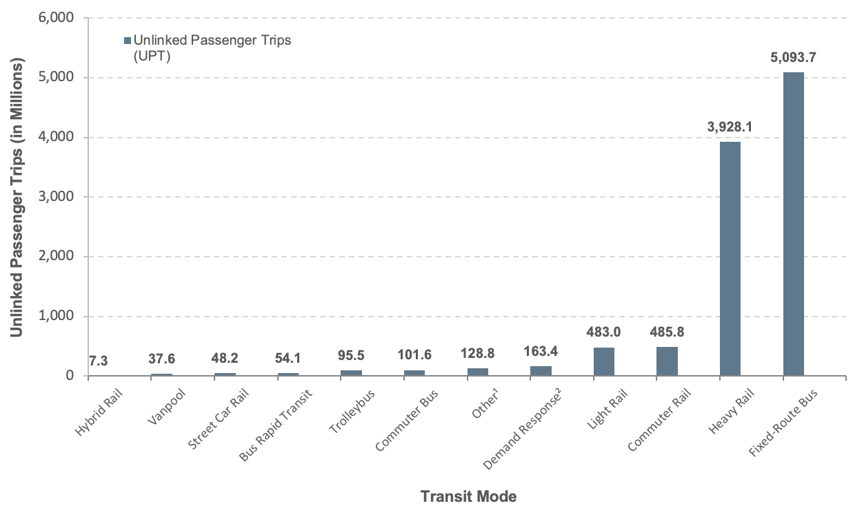 The bar chart plots values in total unlinked passenger trips in millions for 12 categories of passenger travel. The category fixed-route bus has the highest value at 5,093.7 million miles. The category heavy rail has a value of 3,928.1 million miles. The category commuter rail has a value of 485.8 million miles. The category light rail has a value of 483.0 million miles. The category demand response, which includes demand response and demand taxi, has a value of 163.4 million miles. The category other, which includes aerial tramway, Alaska railroad, cable car, ferryboat, inclined plane, monorail/automated guideway, and público, has a value of 128.8 million miles. The category commuter bus has a value of 101.6 million miles. The category trolleybus has a value of 95.5 million miles. The category bus rapid transit has a value of 54.1 million miles. The category street car rail has a value of 48.2 million miles. The category vanpool has a value at 37.6 million miles. The category hybrid rail has the lowest value of 7.3 million miles. Source: National Transit Database.