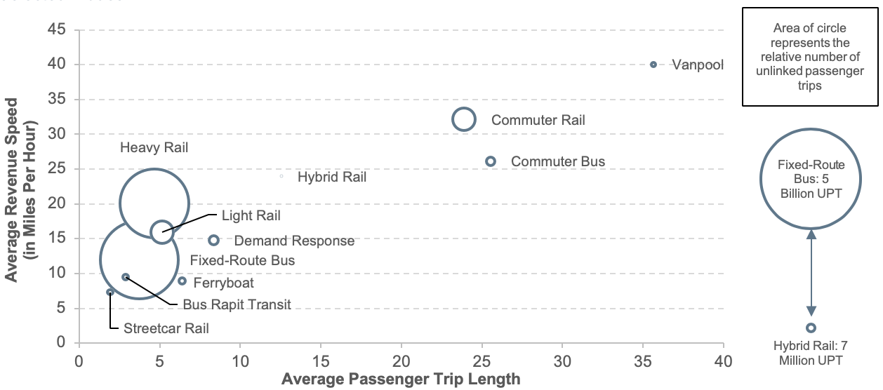 A bubble chart depicts average passenger trip length (defined as passenger miles traveled per unlinked passenger trips) versus revenue speed (vehicle revenue miles per vehicle revenue hours). The size of the bubble for each mode is determined by the total unlinked passenger trips for each respective mode. Average passenger trip lengths vary between 1.9 miles for the streetcar rail mode, to 35.7 miles for the vanpool mode. Average revenue speeds vary between 7.3 miles per hour for street car rail, to 40.0 miles per hour for vanpool. Total unlinked passenger trips vary between 7.3 million for hybrid rail, to 5.0 billion for fixed-route bus. Source: National Transit Database.