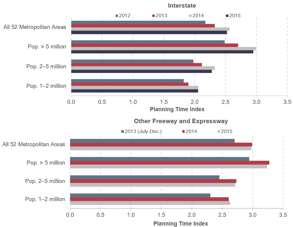 Two horizontal bar charts show the planning time index value for four different categories of urban areas. The first bar chart shows this information for Interstate highways for years 2012 through 2015. For all 52 urban areas, the planning time index was 2.17 for 2012, 2.33 for 2013, 2.56 for 2014 and 2.52 for 2015. For areas with population greater than 5 million, the planning time index was 2.49 for 2012, 2.70 for 2013, 3.00 for 2014 and 2.95 for 2015. For areas with population between 2 and 5 million, the planning time index was 1.98 for 2012, 2.11 for 2013, 2.32 for 2014 and 2.27 for 2015. For areas with population between 1 and 2 million, the planning time index was 1.82 for 2012, 1.90 for 2013, 2.06 for 2014 and 2.06 for 2015. The second bar chart shows the same data for other freeways and expressways for years 2013 (July-December) through 2015. For all 52 urban areas, the planning time index was 2.70 for 2013, 2.99 for 2014 and 2.98 for 2015. For areas with population greater than 5 million, the planning time index was 2.94 for 2013, 3.27 for 2014 and 3.24 for 2015. For areas with population between 2 and 5 million, the planning time index was 2.45 for 2013, 2.73 for 2014 and 2.71 for 2015. For areas with population between 1 and 2 million, the planning time index was 2.30 for 2013, 2.61 for 2014 and 2.63 for 2015. Source: FHWA staff calculation from the NPMRDS.