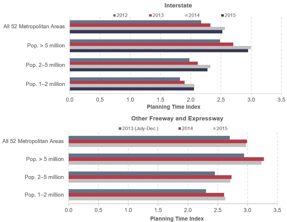 Two horizontal bar charts show the planning time index value for four different categories of urban areas.  The first bar chart shows this information for Interstate highways for years 2012 through 2015.  For all 52 urban areas, the planning time index was 2.17 for 2012, 2.33 for 2013, 2.56 for 2014 and 2.52 for 2015.  For areas with population greater than 5 million, the planning time index was 2.49 for 2012, 2.70 for 2013, 3.00 for 2014 and 2.95 for 2015.  For areas with population between 2 and 5 million, the planning time index was 1.98 for 2012, 2.11 for 2013, 2.32 for 2014 and 2.27 for 2015.  For areas with population between 1 and 2 million, the planning time index was 1.82 for 2012, 1.90 for 2013, 2.06 for 2014 and 2.06 for 2015.  The second bar chart shows the same data for other freeways and expressways for years 2013 (July-December) through 2015.  For all 52 urban areas, the planning time index was 2.70 for 2013, 2.99 for 2014 and 2.98 for 2015.  For areas with population greater than 5 million, the planning time index was 2.94 for 2013, 3.27 for 2014 and 3.24 for 2015.  For areas with population between 2 and 5 million, the planning time index was 2.45 for 2013, 2.73 for 2014 and 2.71 for 2015.  For areas with population between 1 and 2 million, the planning time index was 2.30 for 2013, 2.61 for 2014 and 2.63 for 2015.  Source:  FHWA staff calculation from the NPMRDS.