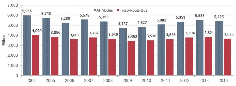 The bar chart plots values in miles for two categories of travel, fixed-route bus and all vehicles, for the period 2004 through 2014. For fixed-route bus, the initial value was 4,040 miles in the year 2004. The trend was downward to a value of 3,609 miles in the year 2006, then upward to a value of 3,797 miles in the year 2007, downward to a value of 3,452 miles in the year 2009, upward to a value of 6,601 miles in 2010, upward to a value of 3,821 miles in 2013, and then downward to a final value of 3,673 miles in the year 2014. For all vehicles, the trend began in 2004 with a value of 5,986 miles, moving downward to 5,239 miles in 2006, upward to 5,575 miles in 2007, downward to 4,737 miles in 2009, steadily upward to 5,533 miles in 2013, and slightly downward to a final value of 5,425 miles in 2014. Source: National Transit Database.