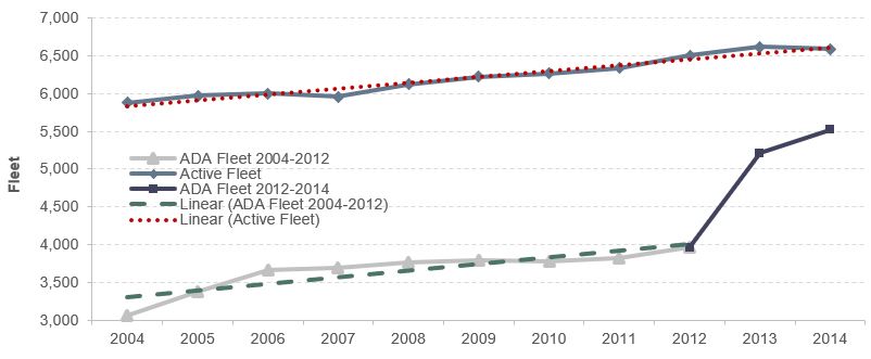 A stacked line graph shows the fleet size of total commuter rail and of ADA-compliant commuter rail between 2004 and 2014. The graph also shows the linear trends of the ADA fleet from 2004 to 2012, and of the total active fleet from 2004 to 2014. Both trends are positive. The ADA fleet started at approximately 3,000 in 2004 and gradually grew to 4,000 in 2012 before rising more rapidly to 5,500 in 2014. The active fleet started at slightly below 6,000 in 2004 and, with the exception of a small decrease in 2007, grew gradually to slightly above 6,500 in 2014.