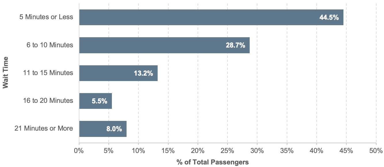 The horizontal bar chart plots values in percent for five categories of wait time. The category 5 minutes or less has the highest value at 44.5 percent. The value for the category 6 to 10 minutes is 28.7 percent. The value for the category 11 to 15 minutes is 13.2 percent. The value for the category 16 to 20 minutes is 5.5 percent, which is the lowest value. The value for the category 21 minutes or more is 8 percent. Source: National Household Travel Survey, FHWA, 2009.