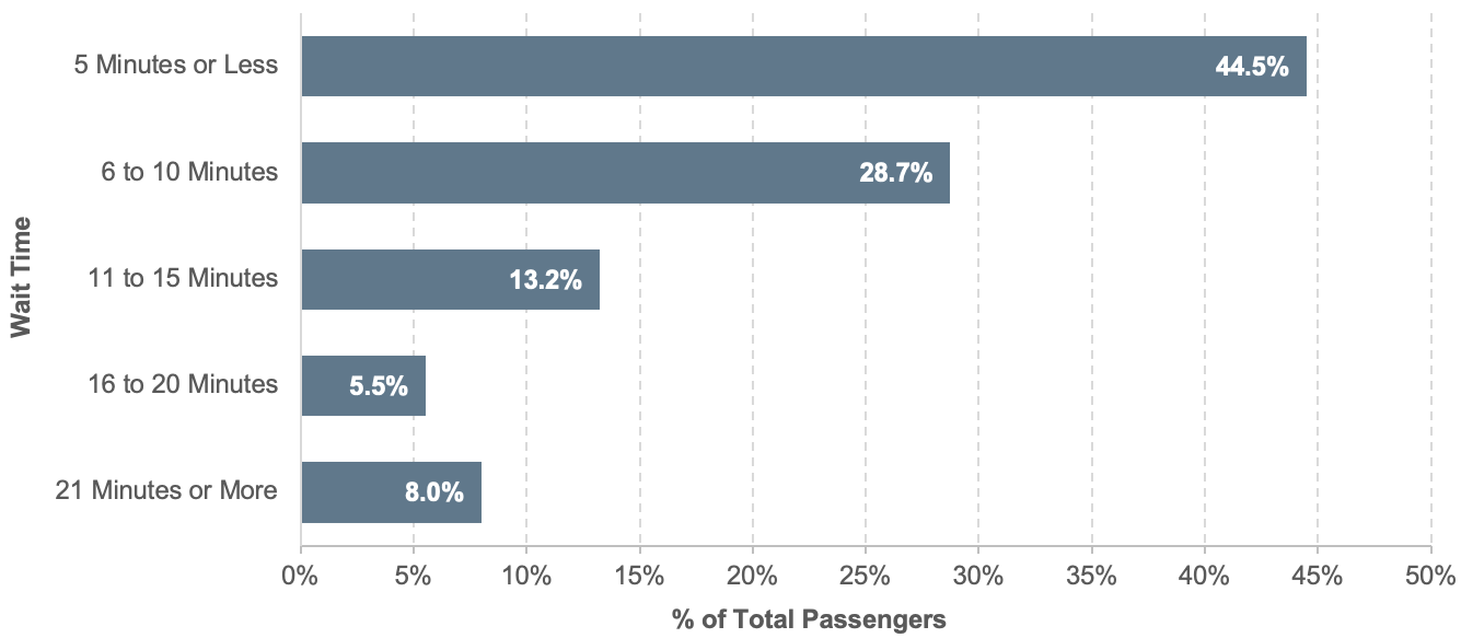 The horizontal bar chart plots values in percent for five categories of wait time. The category 5 minutes or less has the highest value at 44.5 percent. The value for the category 6 to 10 minutes is 28.7 percent. The value for the category 11 to 15 minutes is 13.2 percent. The value for the category 16 to 20 minutes is 5.5 percent, which is the lowest value. The value for the category 21 minutes or more is 8 percent. Source:  National Household Travel Survey, FHWA, 2009.