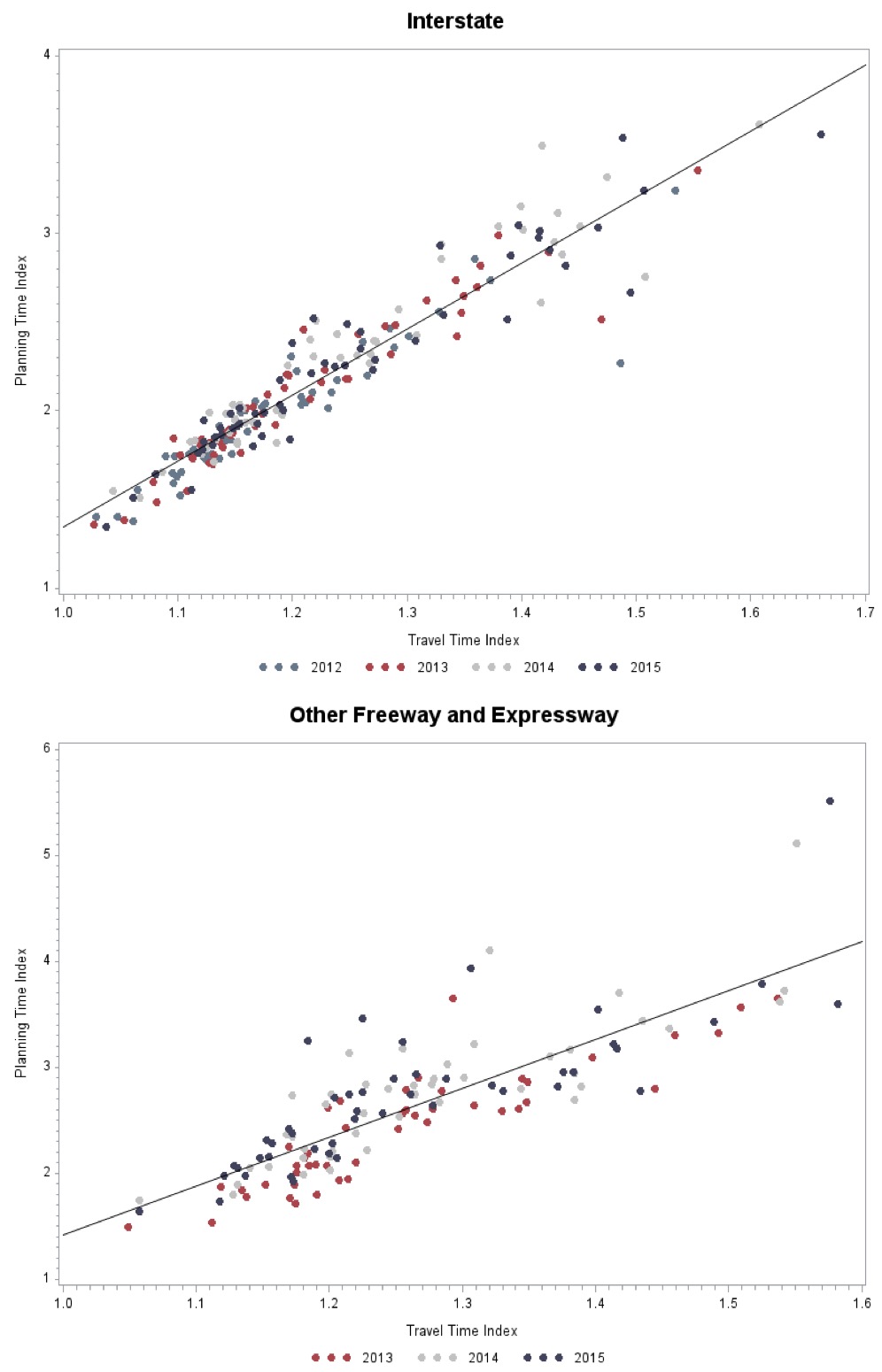 Two scatter plots show the correlation between travel time index and planning time index for the years 2012 to 2015 for interstates and 2013 (July-December) to 2015 for other freeways and expressways. The scatter plot for interstates is linearly correlated and is most heavily concentrated at smaller planning and travel time indices. The highest concentration occurs at a travel time index of 1.1 to 1.2 and a planning time index of 1.5 to 2.0, and tapers off as indices become larger. The scatter plot for other freeways and expressways is also linearly correlated, and is more evenly concentrated across the trend line. Source: FHWA staff calculation from the NPMRDS.