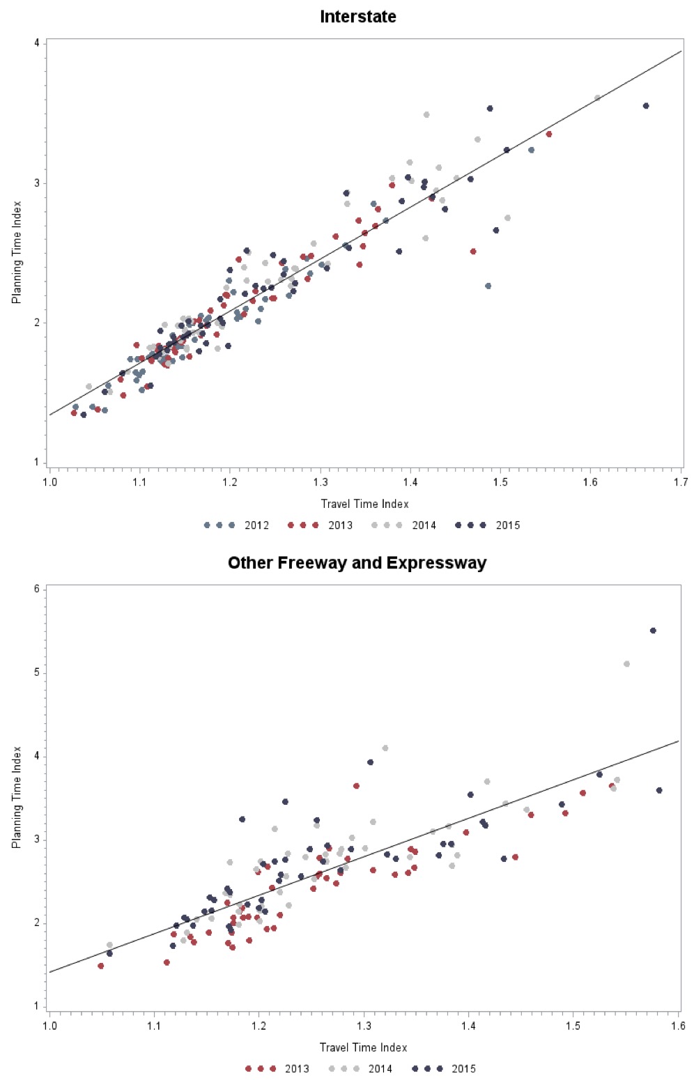 Two scatter plots show the correlation between travel time index and planning time index for the years 2012 to 2015 for interstates and 2013 (July-December) to 2015 for other freeways and expressways.  The scatter plot for interstates is linearly correlated and is most heavily concentrated at smaller planning and travel time indices.  The highest concentration occurs at a travel time index of 1.1 to 1.2 and a planning time index of 1.5 to 2.0, and tapers off as indices become larger.  The scatter plot for other freeways and expressways is also linearly correlated, and is more evenly concentrated across the trend line.  Source:  FHWA staff calculation from the NPMRDS.