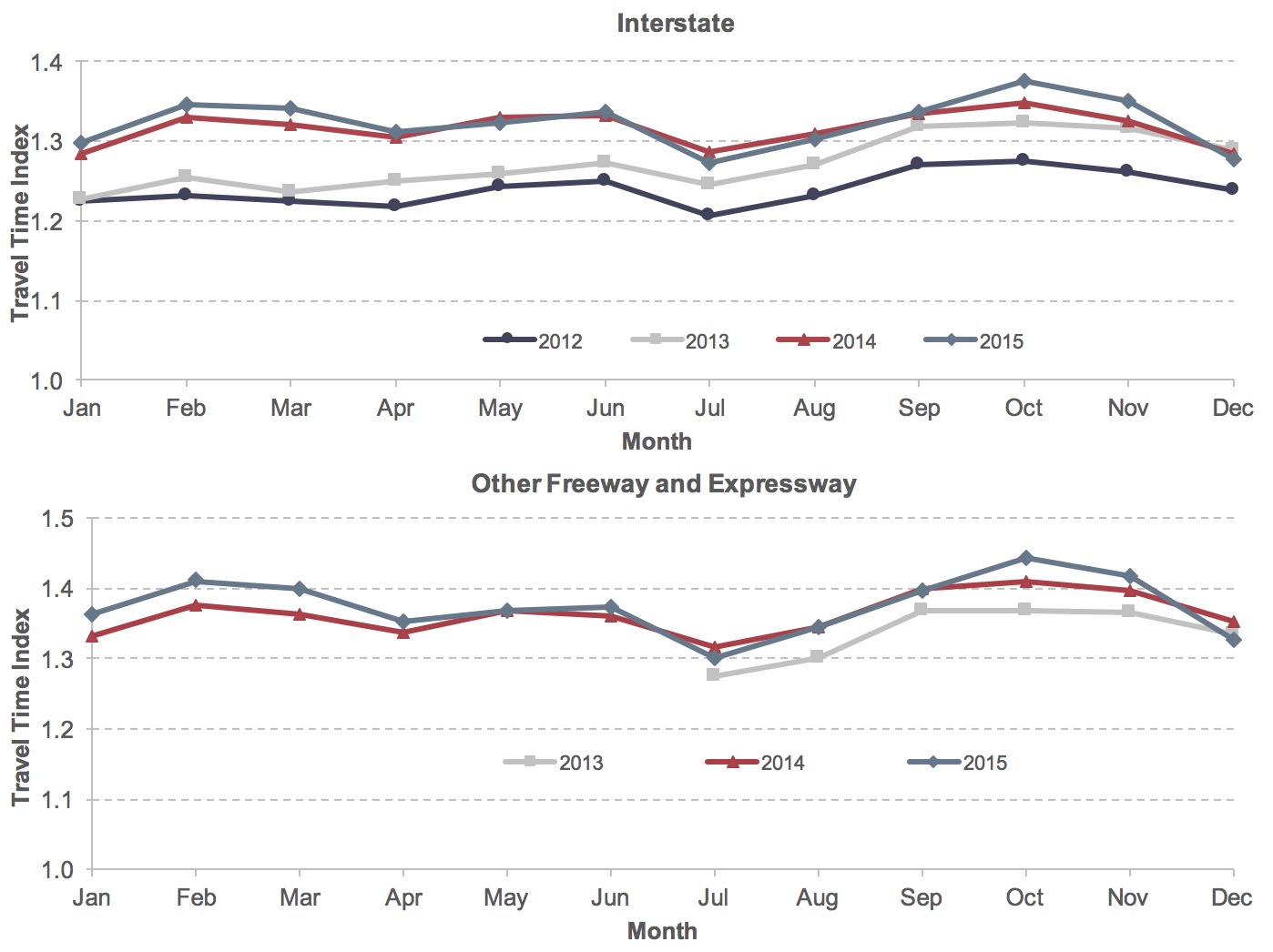 Two line graphs show the monthly travel time index (TTI) for two different types of roadways. The first line graph shows the monthly travel time index for Interstate highways for years 2012 through 2015. For year 2012, the TTI began at a value of 1.23 in January, decreased to a value of 1.22 for March and April, increased to 1.25 in June, decreased to a yearly low of 1.21 in July, increased to a yearly high of 1.27 in September and October, and then decreased to 1.24 in December. For the year 2013, the TTI began at a value of 1.23 in January, increased to 1.25 in February, decreased to a value of 1.24 for March, increased to 1.27 in June, decreased to 1.25 in July, increased to a yearly high of 1.32 in September, and then decreased to 1.29 in December. For the year 2014, the TTI began at a value of 1.28 in January, increased to 1.33 in February, decreased 1.31 in April, increased to 1.33 for May and June, sharply decreased to 1.29 in July, increased to a yearly high of 1.35 in October, and then decreased to a value of 1.28 in December. For the year 2015, the TTI began at a value of 1.30, increased sharply in February to 1.35, decreased to 1.31 in April, increased to 1.34 in June, decreased sharply to 1.27 in July, increased to a yearly high of 1.38 in October, and then decreased to a value of 1.28 in December. The second line graph shows the TTI for other freeways and expressways for years 2013 (July-December) through 2015. For year 2013, data began in July at a value of 1.27, increased to 1.37 for September, maintained that value through November, and decreased to 1.33 in December. For year 2014, the TTI had a value of 1.33 in January, increased to 1.37 in February, dipped slightly before matching this value in May, then decreased to a yearly low of 1.32 in July, increased to a yearly high of 1.41 in October, and then decreased to 1.35 in December. For year 2015, the TTI began at 1.36 in January, increased to 1.41 in February, decreased to 1.35 in April, increased to 1.37 for May and June, decreased sharply to a yearly low of 1.30 in July, increased to a yearly high of 1.44 in October, and then decreased to a value of 1.33 in December. Source: FHWA staff calculation from the NPMRDS.
