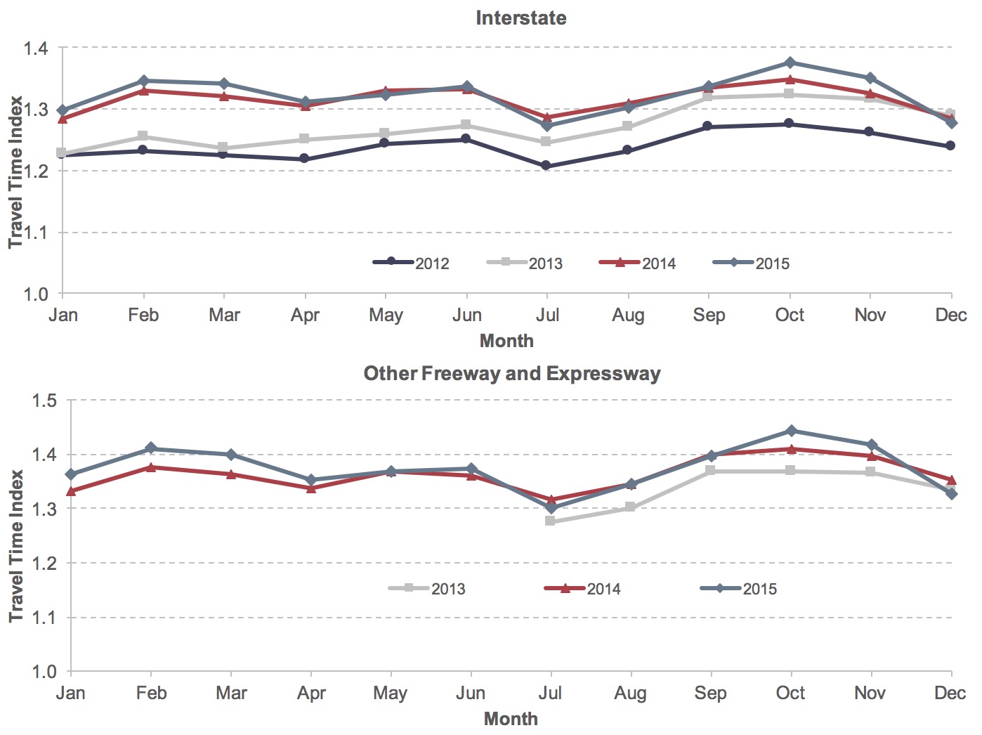 Two line graphs show the monthly travel time index (TTI) for two different types of roadways.  The first line graph shows the monthly travel time index for Interstate highways for years 2012 through 2015.  For year 2012, the TTI began at a value of 1.23 in January, decreased to a value of 1.22 for March and April, increased to 1.25 in June, decreased to a yearly low of 1.21 in July, increased to a yearly high of 1.27 in September and October, and then decreased to 1.24 in December.  For the year 2013, the TTI began at a value of 1.23 in January, increased to 1.25 in February, decreased to a value of 1.24 for March, increased to 1.27 in June, decreased to 1.25 in July, increased to a yearly high of 1.32 in September, and then decreased to 1.29 in December.  For the year 2014, the TTI began at a value of 1.28 in January, increased to 1.33 in February, decreased 1.31 in April, increased to 1.33 for May and June, sharply decreased to 1.29 in July, increased to a yearly high of 1.35 in October, and then decreased to a value of 1.28 in December.  For the year 2015, the TTI began at a value of 1.30, increased sharply in February to 1.35, decreased to 1.31 in April, increased to 1.34 in June, decreased sharply to 1.27 in July, increased to a yearly high of 1.38 in October, and then decreased to a value of 1.28 in December.  The second line graph shows the TTI for other freeways and expressways for years 2013 (July-December) through 2015.  For year 2013, data began in July at a value of 1.27, increased to 1.37 for September, maintained that value through November, and decreased to 1.33 in December.  For year 2014, the TTI had a value of 1.33 in January, increased to 1.37 in February, dipped slightly before matching this value in May, then decreased to a yearly low of 1.32 in July, increased to a yearly high of 1.41 in October, and then decreased to 1.35 in December.  For year 2015, the TTI began at 1.36 in January, increased to 1.41 in February, decreased to 1.35 in April, increased to 1.37 for May and June, decreased sharply to a yearly low of 1.30 in July, increased to a yearly high of 1.44 in October, and then decreased to a value of 1.33 in December.  Source:  FHWA staff calculation from the NPMRDS.