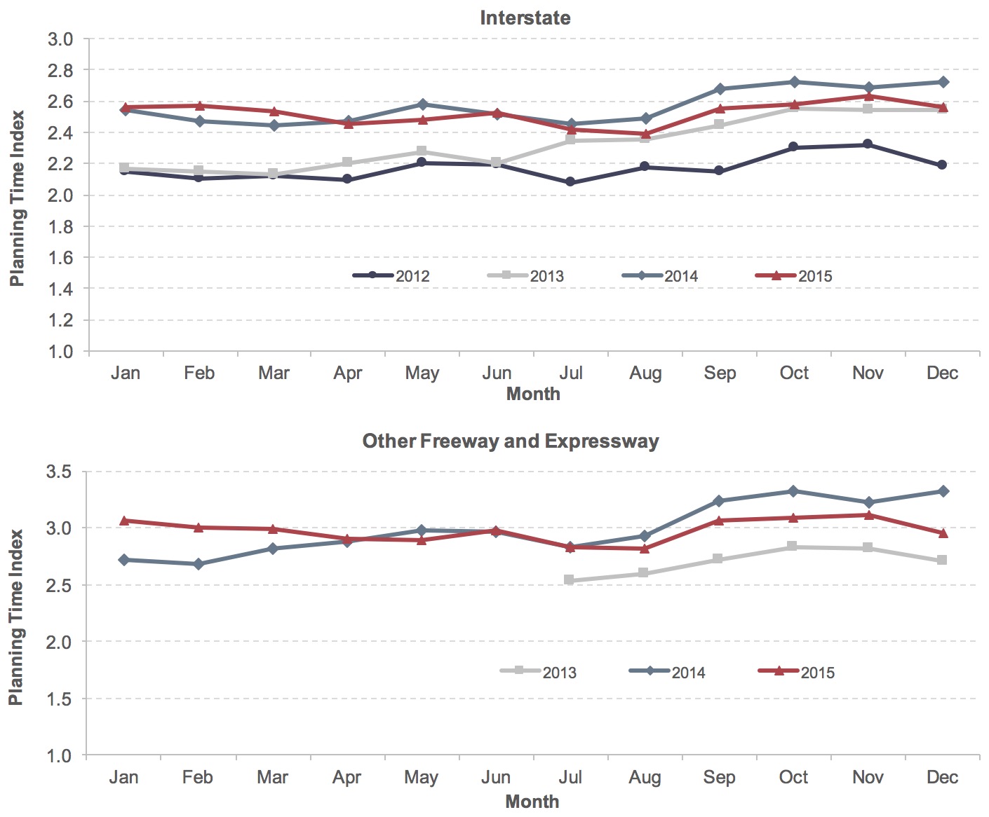 Two line graphs show the monthly planning time index (PTI) for two different types of roadways. The first line graph shows the monthly planning time index for Interstate highways for years 2012 through 2015. For the year 2012, the PTI began at a value of 2.14 in January, decreased to a value of 2.10 in February, increased to a value of 2.20 for May and June, decreased to a yearly low of 2.07 in July, increased to a yearly high of 2.32 in November, and then decreased to 2.18 in December. For the year 2013, the PTI began at a value of 2.17 in January, decreased to 2.13 in March, increased to 2.27 in May, decreased sharply to 2.21 in June before rising steadily to a yearly high of 2.55 in October decreasing slightly to 2.54 for November and December. For the year 2014, the PTI began at a value of 2.54 in January, decreased to 2.44 in March, increased to 2.58 in May, decreased to a yearly low of 2.45 in July, increased to a yearly high of 2.72 in October, and dipped slightly before matching that high again in December. For the year 2015, the PTI began at a value of 2.56 in January, rose to 2.57 in February, decreased to 2.45 in April, oscillated around this value through July, decreased to a yearly low of 2.39 in August, then rose to a yearly high of 2.63 in November, and dropped to 2.56 in December. The second line graph shows the PTI for other freeways and expressways for years 2013 (July-December) through 2015. For year 2013, data began in July at a value of 2.54, increased to 2.83 in October, and then decreased to 2.71 in December. For year 2014, the PTI had a value of 2.72, dipped slightly before rising to 2.98 in May, then decreased to 2.84 in July, then rose to a yearly high of 3.33 in December. For year 2015, the PTI began at 3.07 in January, remained relatively constant through March, decreased to 2.89 in May, rose to 2.98 in June, decreased to an annual low of 2.82 in August, then rose to a yearly high of 3.12 in November, and then dipped to a final value of 2.96 in December. Source: FHWA staff calculation from the NPMRDS.
