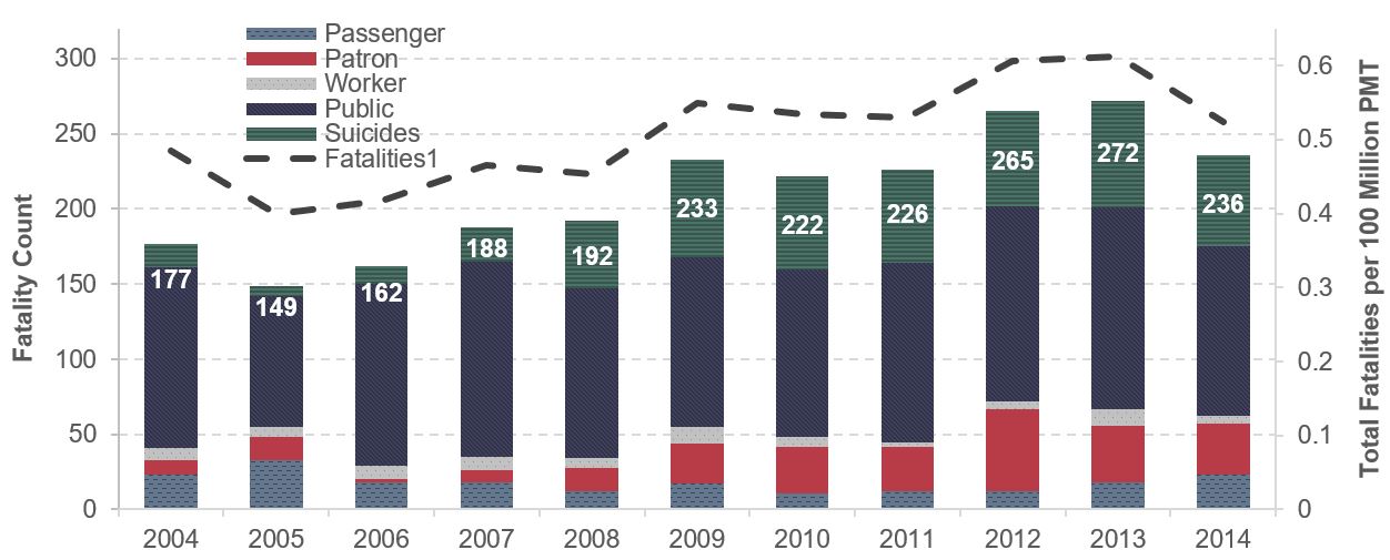 A stacked bar chart plots fatality count for four transit groups over the period 2004 through 2014, and a line chart plots total fatalities per 100 million PMT. For 2004, the count for fatalities is 161, distributed as follows: 23 passenger, 10 patron, 120 public, and 8 worker. The value decreases to 142 fatalities in year 2005 distributed as follows: 33 passenger, 15 patron, 87 public, and 7 worker. The trend is upward to 165 fatalities in year 2007 distributed as follows: 18 passenger, 8 patron, 130 public, and 9 worker. The trend's lowest value for fatalities is in the year 2008, when the count for fatalities drops to 147 distributed as follows: 12 passenger, 16 patron, 113 public, and 6 worker. The trend is upward to 168 fatalities in the year 2009, distributed as follows: 17 passenger, 27 patron, 113 public, and 11 worker. The trend hovers around this value until its peak value of 202 fatalities in the year 2012, distributed as follows: 12 passenger, 55 patron, 130 public, and 5 worker. The trend steadily declines and ends at 175 in the year 2014, distributed as follows: 23 passenger, 34 patron, 113 public, and 5 worker. The plot for total fatalities per 100 million PMT has an initial value of 0.44 in 2004 and maintains a similar value until 2008, where a downward value of 0.35 is exhibited, increasing steadily to an upward value of 0.46 in 2012, and finally downward to a value of 0.39 in 2014.