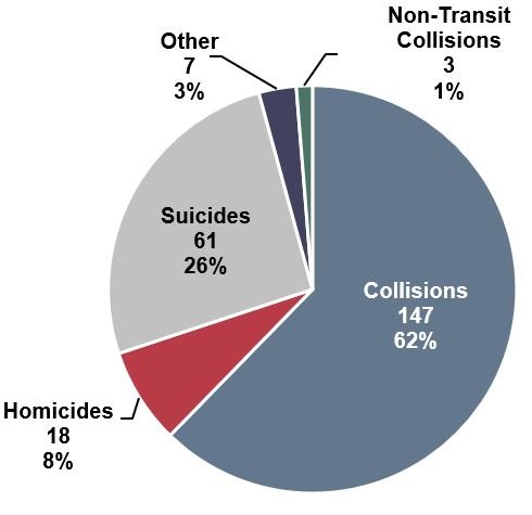 A pie chart shows the percentage of transit fatality events by type. The total number of transit fatalities in 2014 was 236. There were 147 transit fatalities from collisions in 2014, representing the largest percentage of the total (62%). The second-largest percentage came from suicides, representing 26% of all transit fatalities in 2014. The third-largest percentage came from homicides, representing 8%. The smallest number of transit fatalities came from 'other' and non-transit collisions, representing 3% and 1%, respectively.