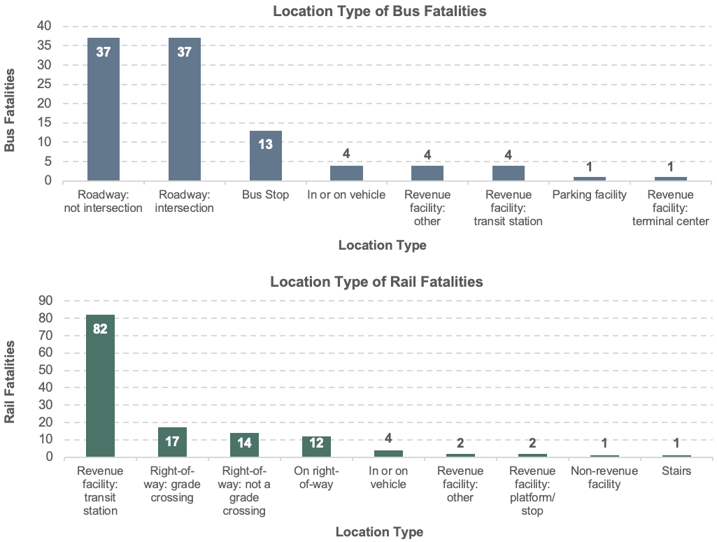 Two bar charts show the number of rail and bus fatalities by location type. In total, there were 101 bus fatalities in 2014. The largest number of bus fatalities happened on roadways (both intersection and non-intersection), each resulting in 37 fatalities. The lowest number of bus fatalities were in parking facilities and revenue facilities: terminal centers. These location types each had only 1 bus fatality in 2014. There were a total of 135 rail fatalities in 2014. The largest number of rail fatalities were in revenue facilities: transit stations, which had 82 fatalities. Other location types had very few rail fatalities in 2014, with the fewest number occurring in non-revenue facilities and stairs, which only had 1 rail fatality each in 2014.