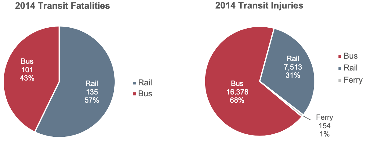 Two pie charts show the percentage of transit fatalities and transit injuries in 2014 by mode. There was a total of 236 transit fatalities in 2014. The largest percentage of fatalities was from rail, which made up 57% of the total and resulted in 135 fatalities. The remaining 43% of transit fatalities was from buses, which totaled 101 in 2014. There was a total of 24,045 transit injuries in 2014. The largest percentage of these injuries were from buses, which totaled 16,378 and made up 68% of total transit injuries in 2014. The second-largest percentage was from rail, which made up 31% of the total and resulted in 7,513 injuries. The remaining 1% of transit injuries was from ferries, which had only 154 injuries in 2014.