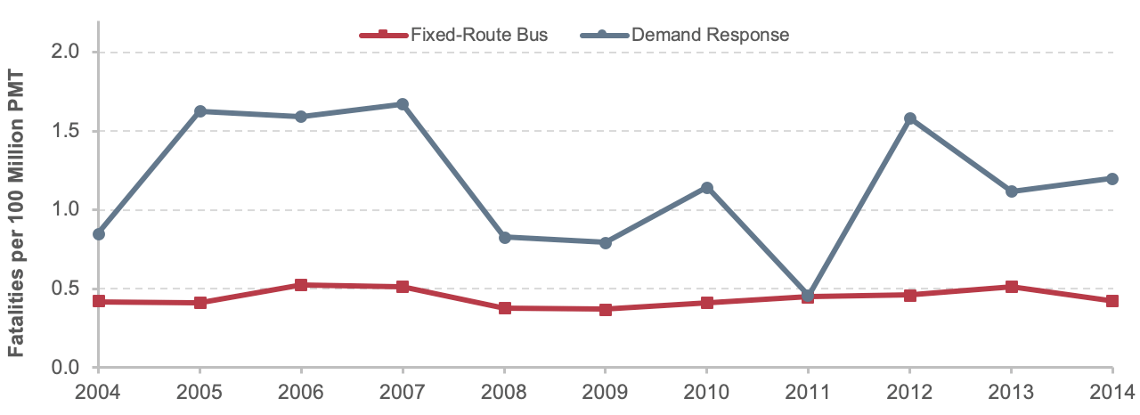 A line chart plots values for two highway mode categories over the years 2004 through 2014. The plot for fatalities per 100 million VMT for the mode motor bus has an initial value of 0.42 in the year 2004 and swings slightly upward and downward along this value, ending at 0.42 in the year 2014. The plot for fatalities per 100 million VMT for the mode demand response has an initial value of 0.85 in the year 2004 and swings upward to 1.63 in 2005 and remains steady throughout 2007 toward a high value of 1.67. The trend moves downward through 2009 to a low value of 0.79, upward to 1.14 in 2010, downward to 0.46 in 2011, upward to 1.58 in 2012, downward to 1.11 in 2013, and a final upward value of 1.2 in 2014.