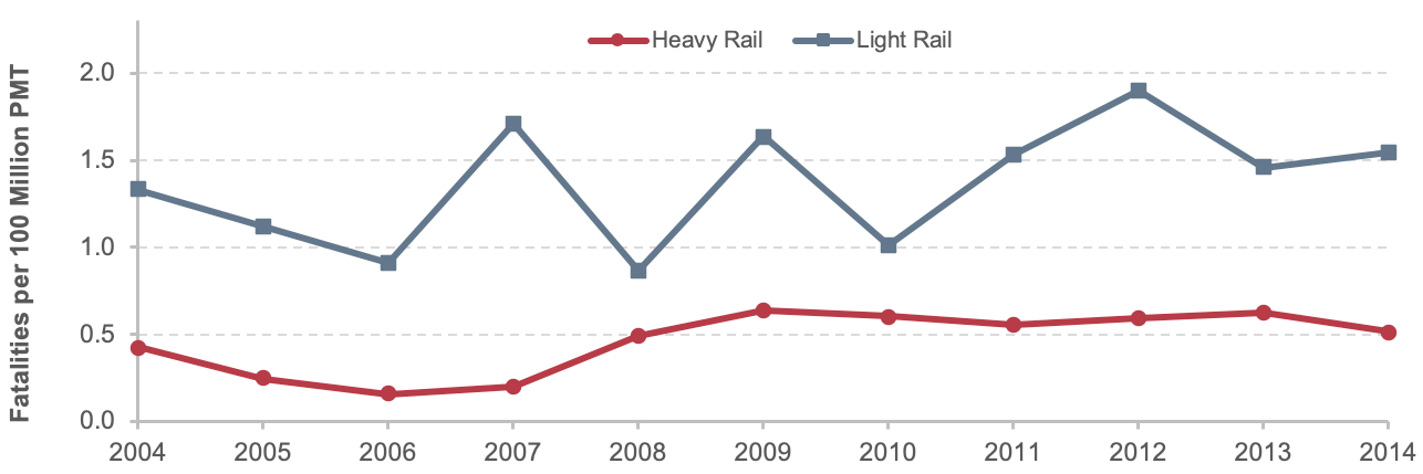 A line chart plots values for two rail mode categories over the years 2004 through 2014. The plot for fatalities per 100 million VMT for the mode heavy rail has an initial value of 0.43 in the year 2004 and swings downward along this value, reaching a low of 0.16 in 2006 before swinging upward to a high value of 0.64 in 2009. The trend remains around the same value through 2013 until it reaches 0.63, and falls downward to 0.52 in 2014. The plot for fatalities per 100 million VMT for the mode light rail has an initial value of 1.33 in the year 2004 and steadily declines to 0.91 in 2006, where the value rises back to 1.71 in 2007, drops downward to a low value of 0.86 in 2008, rises upward to 1.64 in 2009, downward to 1.01 in 2010, and increases through 2012 to a high value of 1.9. The trend is downward to 1.46 in 2013, and a final upward value of 1.5 is exhibited in 2014.