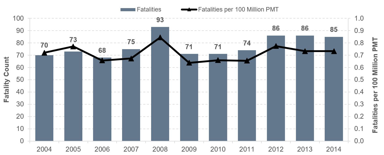 A bar chart plots fatality count for the period 2004 through 2014, and a line chart plots total fatalities per 100 million PMT. For 2004, the count for fatalities is 70. The value drops to 68 in 2006, but generally trends upward to reach 93 in 2008, drops to a value of 71 for 2009 and 2010, and then steadily increases to 86 in 2012. It remains relatively unchanged at 86 in 2013 and 85 in 2014. The plot for fatalities per 100 million PMT has an initial value of 0.72 in 2004, with a peak of 0.84 in 2008. It decreases to 0.64 in 2009, then remains relatively unchanged through 2011 before increasing to 0.77 in 2012. It then decreases slightly to 0.73 in 2013 and 2014.