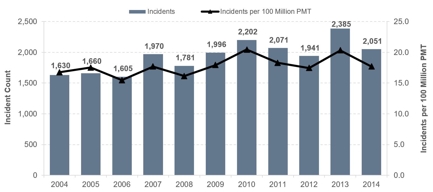 A bar chart plots incident count for the period 2004 through 2014, and a line chart plots total incidents per 100 million PMT. For 2004, the count for incidents is 1,630. The value drops to 1,605 in 2006; the trend is along this value through 2006. It increases to 1,970 in 2007, drops to 1,781 in 2008, then trends upward before dropping slightly to 1,941 in 2012. It increases rather drastically to 2,385 in 2013 before decreasing to 2,051 in 2014. The plot for incidents per 100 million PMT has an initial value of 16.8 in 2004 and drops to a value of 15.5 in 2006. The trend then faces upward to a value of 20.4 in 2010, before dropping down to 17 in 2012. It increases rather significantly in 2013 to 20.3 before decreasing to 17.7 in 2014.