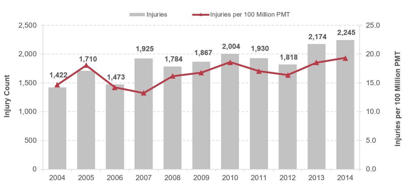 A bar chart plots injury count for the period 2004 through 2014, and a line chart plots total injuries per 100 million PMT. For 2004, the count for injuries is 1,422. The value generally increases over the next 6 years, reaching a peak of 2,004 in 2010 before dropping to 1,818 in 2012. However, it increases again to 2,174 in 2013 and 2,245 in 2014. The plot for injuries per 100 million PMT has an initial value of 15 in 2004 and peaks at a value of 19 in 2010, decreasing to 16 in 2012, before increasing to 18.5 in 2013 and 19.4 in 2014.